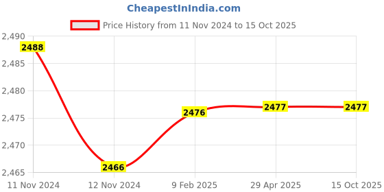 industrybuying.com Hella 5 Kg Multipurpose Grease AP-3 For Passenger Cars, 358.128-651 (Drum of 5 Kg) hella Price History Graph from 11 Nov 2024 to 14 Oct 2025