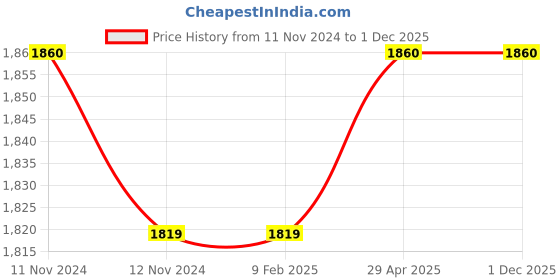 industrybuying.com Hella 5 L 85W140 Gear Oil GL-5 For Passenger Cars, 358.133-481 (Bottle of 5 L) hella Price History Graph from 11 Nov 2024 to 30 Nov 2025