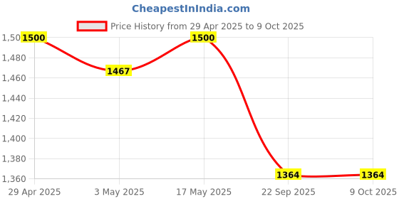 industrybuying.com Hella 5 L Coolant Premium, Concentration 1:3 Green Color, 358.003-661 (Bottle of 5 L) hella Price History Graph from 29 Apr 2025 to 8 Oct 2025