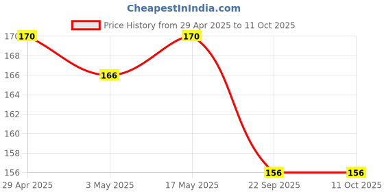 industrybuying.com Hella 500 ml Coolant Premium, Concentration 1:3 Blue Color, 358.003-431 (Bottle of 500 ml) hella Price History Graph from 29 Apr 2025 to 10 Oct 2025