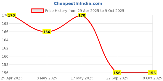 industrybuying.com Hella 500 ml Coolant Premium, Concentration 1:3 Red Color, 358.003-401 (Bottle of 500 ml) hella Price History Graph from 29 Apr 2025 to 8 Oct 2025