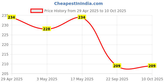 industrybuying.com Hella 500 ml Coolant Premium, Concentration 1:7 Green Color, 358.003-451 (Bottle of 500 ml) hella Price History Graph from 29 Apr 2025 to 10 Oct 2025