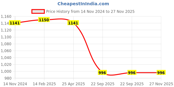 industrybuying.com Hella Brake Shoe Set for Maruti ALTO/WAGON-R O/M - KBX TYPE (WITHOUT LEVER), 358.172-621 hella Price History Graph from 14 Nov 2024 to 26 Nov 2025