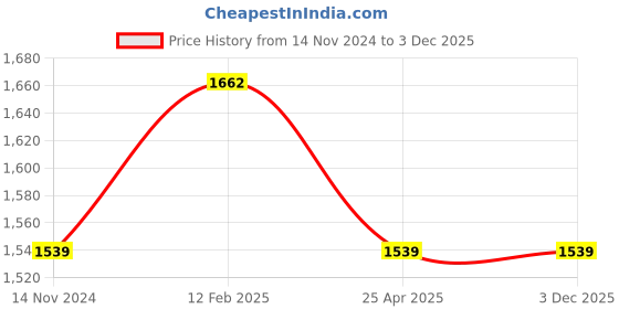 industrybuying.com Hella Brake Shoe Set for Maruti BALENO/SWIFT 3RD GEN/IGNIS, 358.172-811 hella Price History Graph from 14 Nov 2024 to 3 Dec 2025