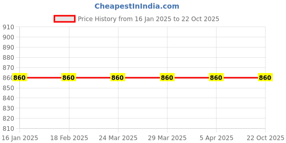 industrybuying.com Hella Cleantech Wiper Blade 24 Inch, 358.061-261 hella Price History Graph from 16 Jan 2025 to 22 Oct 2025