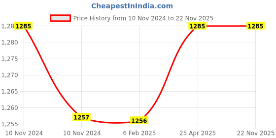 industrybuying.com Hella Combination Switch Double Lever For Tata 1109, 329.306-091 hella Price History Graph from 10 Nov 2024 to 22 Nov 2025