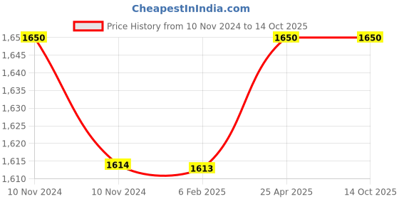 industrybuying.com Hella Combination Switch Double Lever For Tata 3118, 4018, 329.306-101 hella Price History Graph from 10 Nov 2024 to 13 Oct 2025