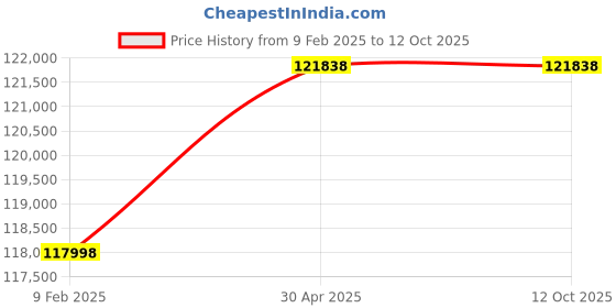 industrybuying.com Hella Cool Maker 5W40 210 L Fully Synthetic Engine Oil For Passenger Car, 358.097-041 (Drum of 210 L) hella Price History Graph from 9 Feb 2025 to 12 Oct 2025