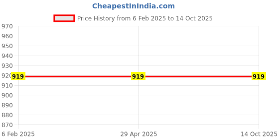 industrybuying.com Hella Fog Lamp With LED For Mahindra Bolero, Color 358.206-141 hella Price History Graph from 6 Feb 2025 to 14 Oct 2025