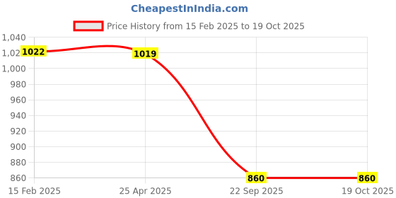industrybuying.com Hella Front Brake Pad Set for Mahindra MAXXIMO/JEETO, 358.171-451 hella Price History Graph from 15 Feb 2025 to 18 Oct 2025