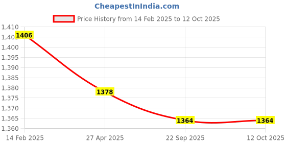 industrybuying.com Hella Front Brake Pad Set for Mahindra SCORPIO S2/S4, 358.172-031 hella Price History Graph from 14 Feb 2025 to 12 Oct 2025