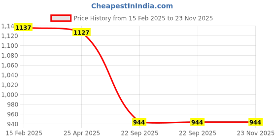 industrybuying.com Hella Front Brake Pad Set for Renault KWID, 358.172-251 hella Price History Graph from 15 Feb 2025 to 23 Nov 2025