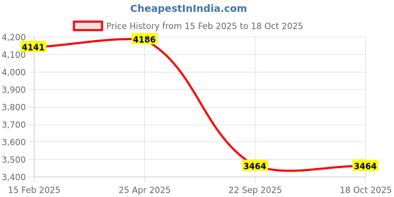 industrybuying.com Hella Front Brake Pad Set for TUCSON, 358.171-941 hella Price History Graph from 15 Feb 2025 to 18 Oct 2025