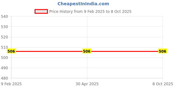 industrybuying.com Hella Moto Spark 1 L Fully Synthetic Engine Oil For Two Wheeler, 358.133-151 (Bottle of 1 L) hella Price History Graph from 9 Feb 2025 to 8 Oct 2025