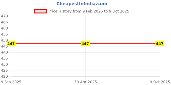 industrybuying.com Hella Moto Spark 900 ml Fully Synthetic Engine Oil For Two Wheeler, 358.133-141 (Bottle of 900 ml) hella Price History Graph from 9 Feb 2025 to 8 Oct 2025
