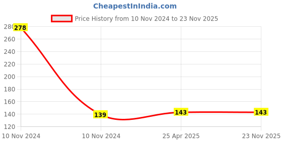 industrybuying.com Hella Oil Filter for Maruti SWIFT PETROL, 358.131-041 hella Price History Graph from 10 Nov 2024 to 23 Nov 2025