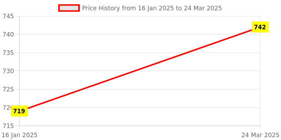 industrybuying.com Hella Premium Black Wiper Blades For Mahindra Thar WB-BK-081 hella Price History Graph from 16 Jan 2025 to 24 Mar 2025