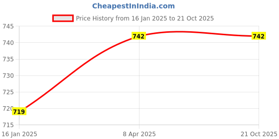 industrybuying.com Hella Premium Black Wiper Blades For Nissan Datsun Go Plus WB-BK-168 hella Price History Graph from 16 Jan 2025 to 20 Oct 2025