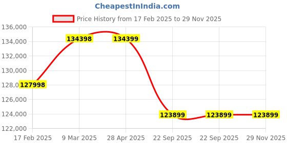 industrybuying.com Hella Premium Micro De Xenon Lamp Set, 008.390-821 hella Price History Graph from 17 Feb 2025 to 28 Nov 2025