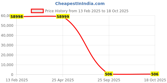 industrybuying.com Hella Protective Cap For Comet 500, 135.236-001 hella Price History Graph from 13 Feb 2025 to 17 Oct 2025