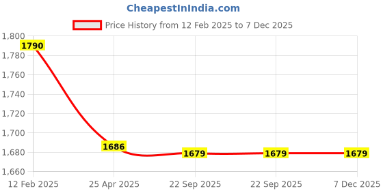 industrybuying.com Hella Rear Brake Pad Set for VERNA FLUIDIC, 358.171-471 hella Price History Graph from 12 Feb 2025 to 7 Dec 2025