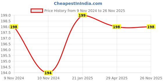 industrybuying.com Hella Reverse Lamp with Wire Leads for Tata Marcopolo, 329.060-141 hella Price History Graph from 9 Nov 2024 to 25 Nov 2025
