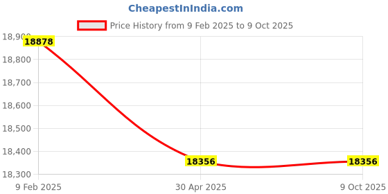 industrybuying.com Hella Safe Guard Premium 10W30 50 L Engine Oil For Two Wheeler, 358.059-911 (Can of 50 L) hella Price History Graph from 9 Feb 2025 to 8 Oct 2025
