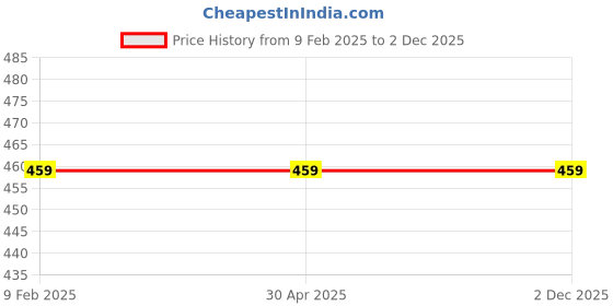 industrybuying.com Hella Safe Guard Premium 15W40 1 L Engine Oil For Passenger Car, 358.059-791 (Bottle of 1 L) hella Price History Graph from 9 Feb 2025 to 2 Dec 2025