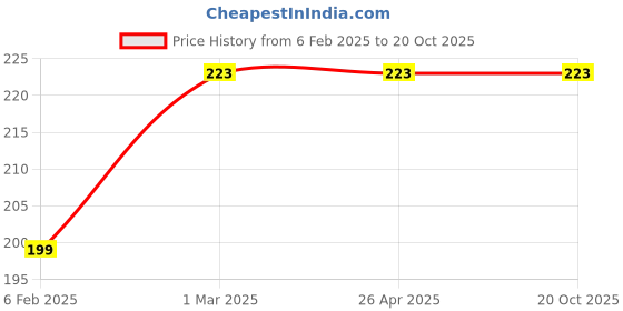 industrybuying.com Hella Universal Wiper Blade 17 Inch, 177.935-171 hella Price History Graph from 6 Feb 2025 to 20 Oct 2025