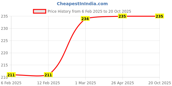 industrybuying.com Hella Universal Wiper Blade 18 Inch, 177.935-181 hella Price History Graph from 6 Feb 2025 to 20 Oct 2025