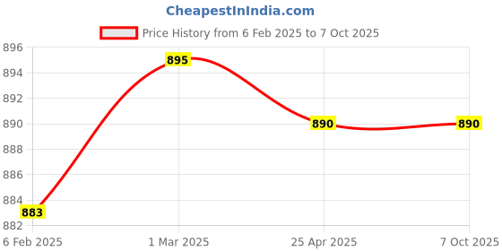 industrybuying.com Hella Wave 95 Sharp Tone Horn Set For Universal Vehicle, Voltage 24 V, 012.588-371 (Set of 2 Pcs) hella Price History Graph from 6 Feb 2025 to 7 Oct 2025