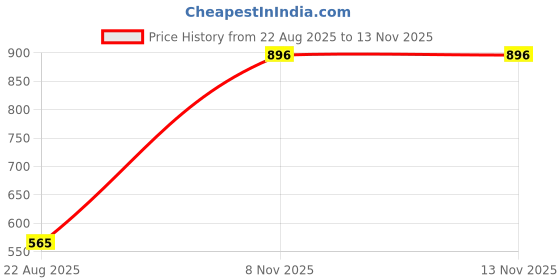 industrybuying.com HELLERMANNTYTON Cable Gland, Nylon 6.6, 5 mm-10 mm, Blk, NGM16-BK (Pack of 10) hellermanntyton Price History Graph from 22 Aug 2025 to 12 Nov 2025