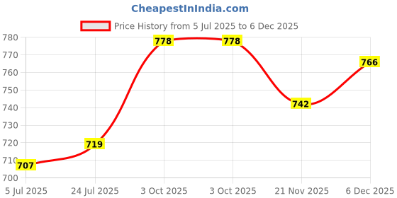 industrybuying.com HELLERMANNTYTON Cable Gland, Nylon 6.6, 6mm-12mm, Blk, NGM20S-BK (Pack of 10 Pcs) hellermanntyton Price History Graph from 5 Jul 2025 to 5 Dec 2025