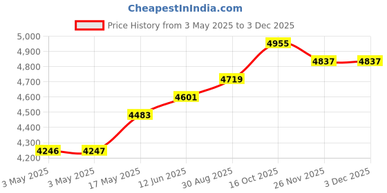 industrybuying.com HELLERMANNTYTON Cable Marker, 1.3-2.8 mm, 518-06013 hellermanntyton Price History Graph from 3 May 2025 to 3 Dec 2025