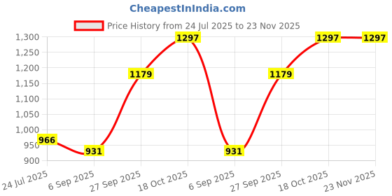industrybuying.com HELLERMANNTYTON Cable Marker, Colour, 0.5-1.5 mm, Pk200, W1-270 (Pack of 200) hellermanntyton Price History Graph from 24 Jul 2025 to 22 Nov 2025
