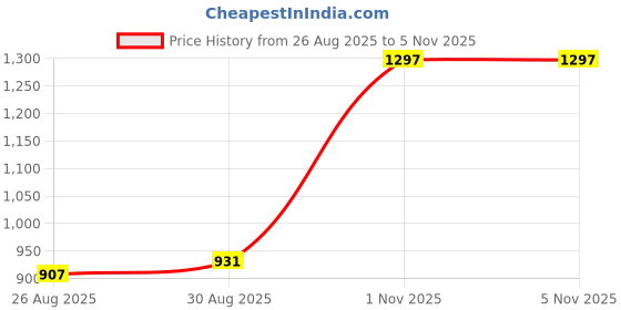 industrybuying.com HELLERMANNTYTON Cable Marker, Colour, 1.5 mm-2.5 mm, Pk200, W2-270 (Pack of 200) hellermanntyton Price History Graph from 26 Aug 2025 to 4 Nov 2025