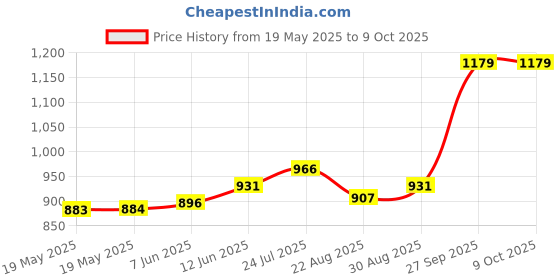 industrybuying.com HELLERMANNTYTON Cable Marker, Colour, 4 mm-6 mm, Pk100, W3-270 (Pack of 100) hellermanntyton Price History Graph from 19 May 2025 to 8 Oct 2025