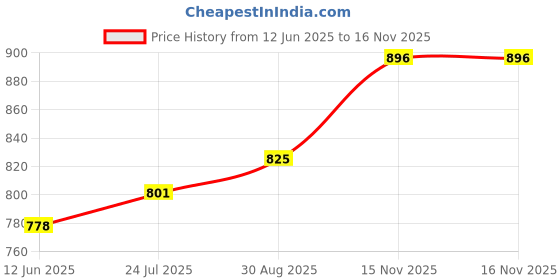 industrybuying.com HELLERMANNTYTON Cable Support, Flex, 9X11 mm, 0.5M, 164-11108 hellermanntyton Price History Graph from 12 Jun 2025 to 15 Nov 2025