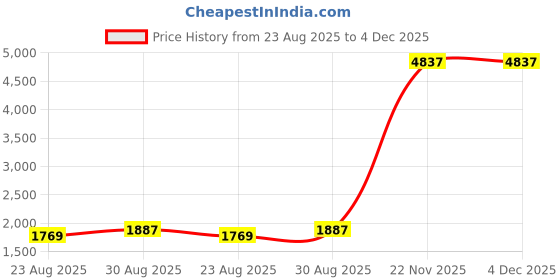 industrybuying.com HELLERMANNTYTON Cable Tie, 175mm, Pa66, 112-00203 (Pack of 100 Pcs) hellermanntyton Price History Graph from 23 Aug 2025 to 4 Dec 2025