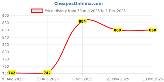 industrybuying.com HELLERMANNTYTON Cable Tie, Black, 100X2.5 mm, Pk100, 118-04700 (Pack of 100) hellermanntyton Price History Graph from 30 Aug 2025 to 1 Dec 2025