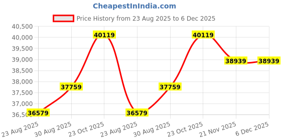 industrybuying.com HELLERMANNTYTON Cable Tie, Edge, 200X4.6mm, 150-76099 (Pack of 500 Pcs) hellermanntyton Price History Graph from 23 Aug 2025 to 6 Dec 2025