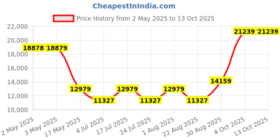 industrybuying.com HELLERMANNTYTON Conduit Fitting, 180 Deg, 1" Dia, Pa66, 166-90136 (Pack of 10) hellermanntyton Price History Graph from 2 May 2025 to 13 Oct 2025