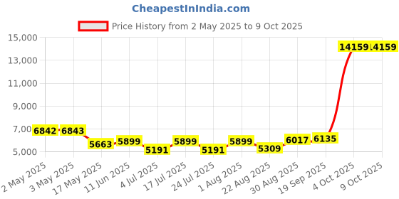 industrybuying.com HELLERMANNTYTON Conduit Fitting, 45 Deg, 0.38" Dia, Pa66, 166-90124 (Pack of 10) hellermanntyton Price History Graph from 2 May 2025 to 8 Oct 2025