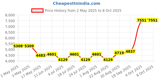 industrybuying.com HELLERMANNTYTON Conduit Fitting, 45 Deg, 0.38" Dia, Pa66, 166-90331 (Pack of 10) hellermanntyton Price History Graph from 2 May 2025 to 8 Oct 2025