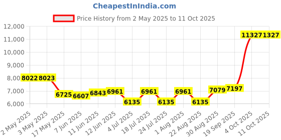 industrybuying.com HELLERMANNTYTON Conduit Fitting, 45 Deg, 0.5" Dia, Pa66, 166-90125 (Pack of 10) hellermanntyton Price History Graph from 2 May 2025 to 11 Oct 2025