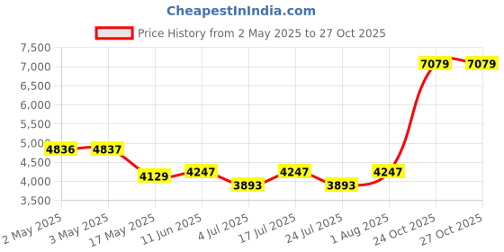 industrybuying.com HELLERMANNTYTON Conduit Fitting, 90 Deg, 0.38" Dia, Pa66, 166-90332 (Pack of 10) hellermanntyton Price History Graph from 2 May 2025 to 26 Oct 2025