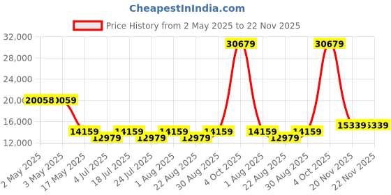 industrybuying.com HELLERMANNTYTON Conduit Fitting, 90 Deg, 0.75" Dia, Pa66, 166-90130 (Pack of 10) hellermanntyton Price History Graph from 2 May 2025 to 22 Nov 2025