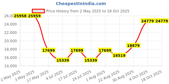 industrybuying.com HELLERMANNTYTON Conduit Fitting, 90 Deg, 1" Dia, Pa66, 166-90131 (Pack of 10) hellermanntyton Price History Graph from 2 May 2025 to 18 Oct 2025