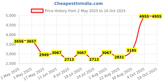 industrybuying.com HELLERMANNTYTON Conduit Fitting, 90 Deg, 1.25" Dia, Pa66, 166-90101 (Pack of 2) hellermanntyton Price History Graph from 2 May 2025 to 16 Oct 2025