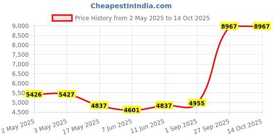 industrybuying.com HELLERMANNTYTON Conduit Fitting, Straight, 0.38" Dia, Pa66, 166-90133 (Pack of 10) hellermanntyton Price History Graph from 2 May 2025 to 14 Oct 2025